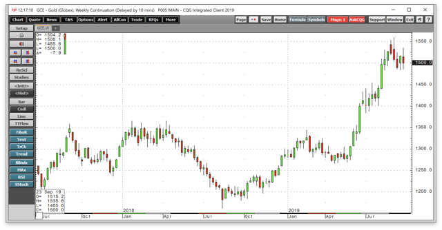 Gold - Choppy Around The $1,500 Level (NYSEARCA:NUGT) | Seeking Alpha