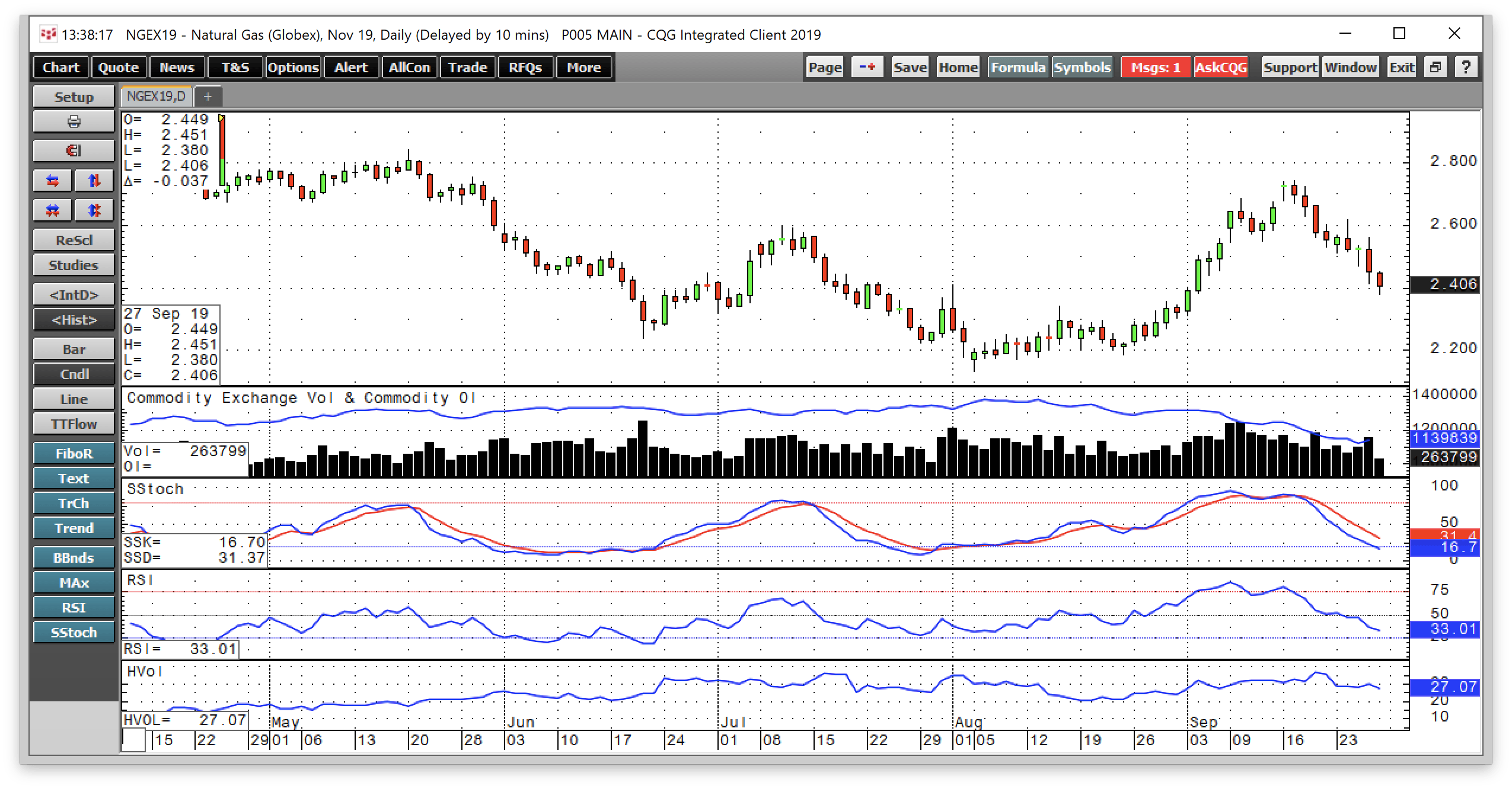 Natural Gas Moves Below Support (NYSEARCAGASLDEFUNCT16249) Seeking
