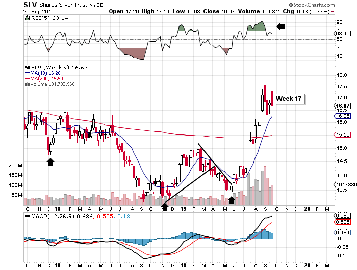 Slv Stock Chart