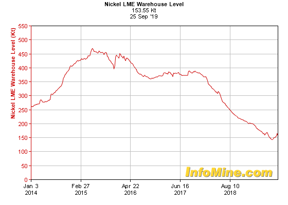 5 Year Nickel LME Warehouse Levels - Nickel Levels Chart