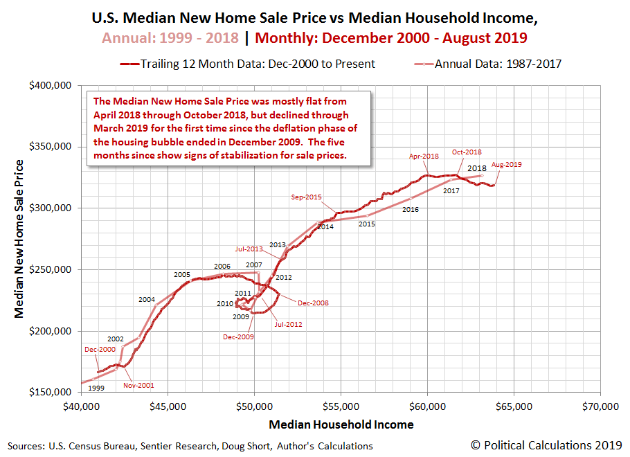 U.S. New Home Sale Prices Rebound Seeking Alpha