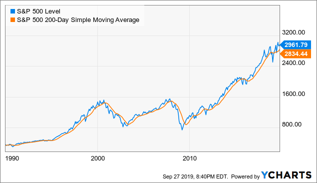 How Will Political Risk Affect The S&P 500? Wrong Question (SP500 ...