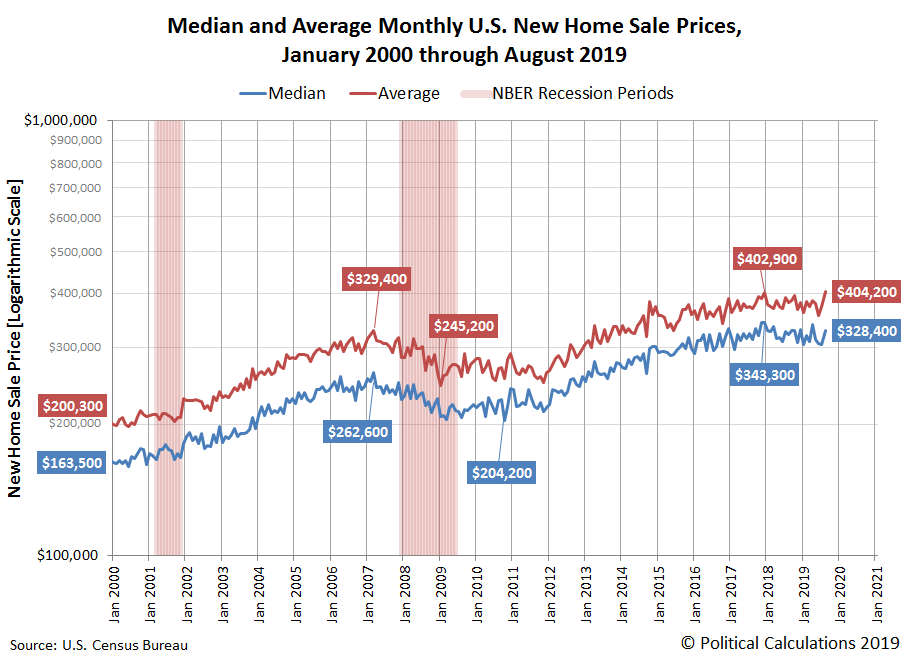 U.S. New Home Sale Prices Rebound Seeking Alpha