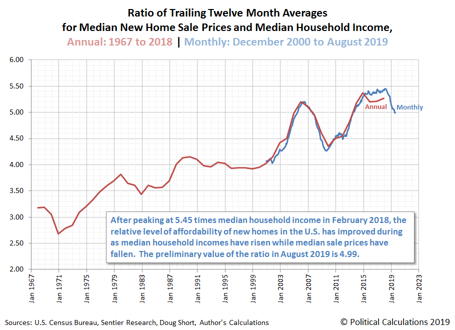 U.S. New Home Sale Prices Rebound Seeking Alpha
