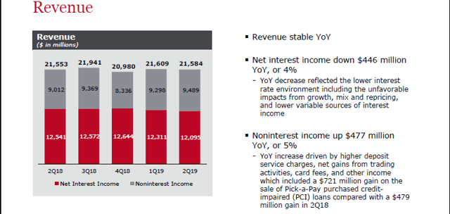 Wells Fargo: My Next Dividend Stock Purchase (NYSE:WFC) | Seeking Alpha