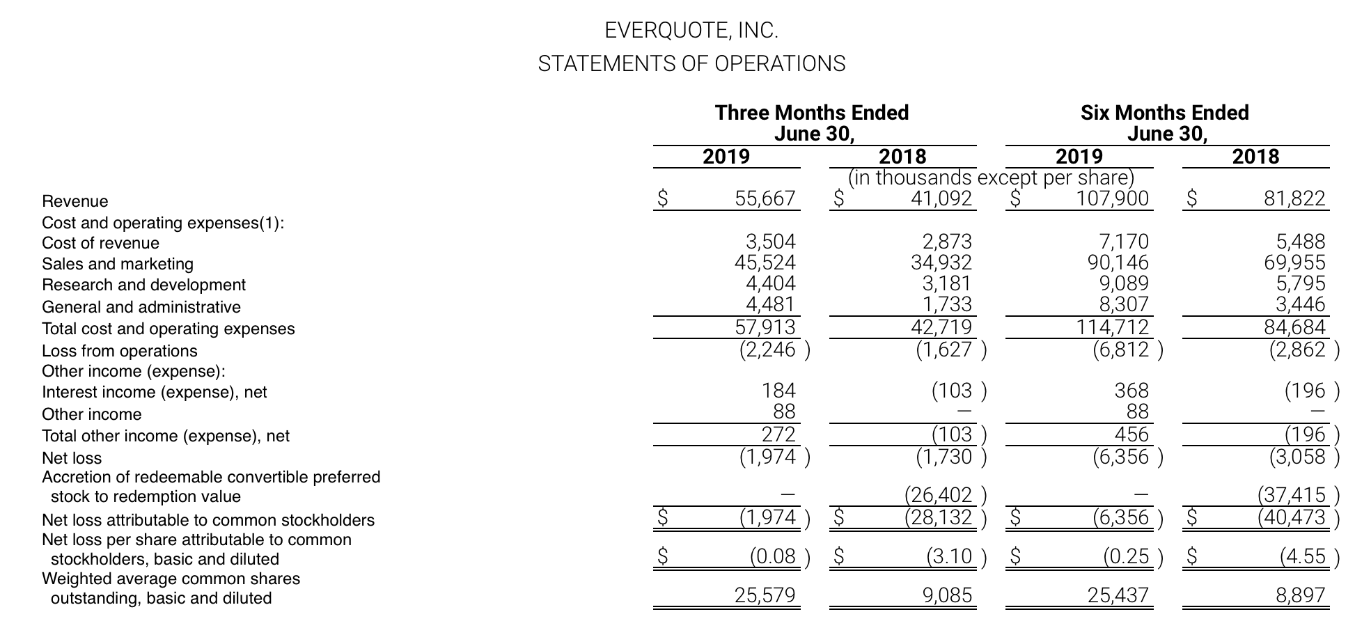 Everquote Worth A Shot Everquote Inc Nasdaq Ever Seeking