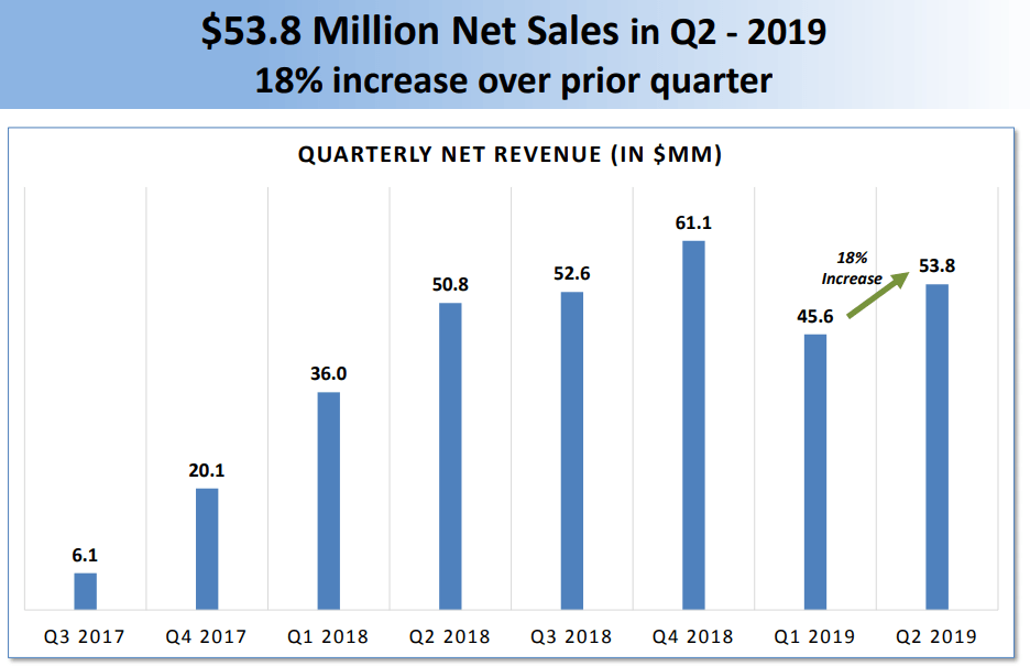 pbyi earnings