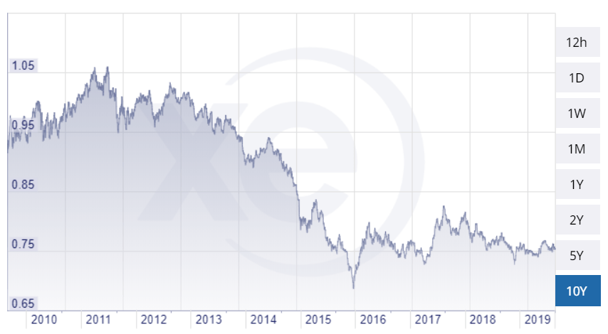 Canadian Investors Can Get Paid In USD With These Great TSX-Listed Dividend  Names