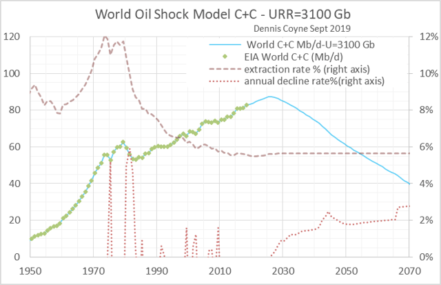 EIA International Energy Outlook 2019 And Oil Shock Model Scenarios ...