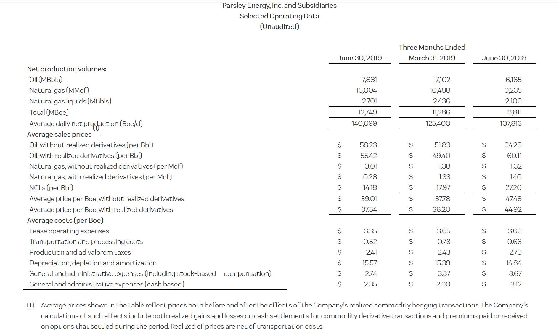 Parsley Energy Management Got The Overspending Memo (NYSEPEDEFUNCT