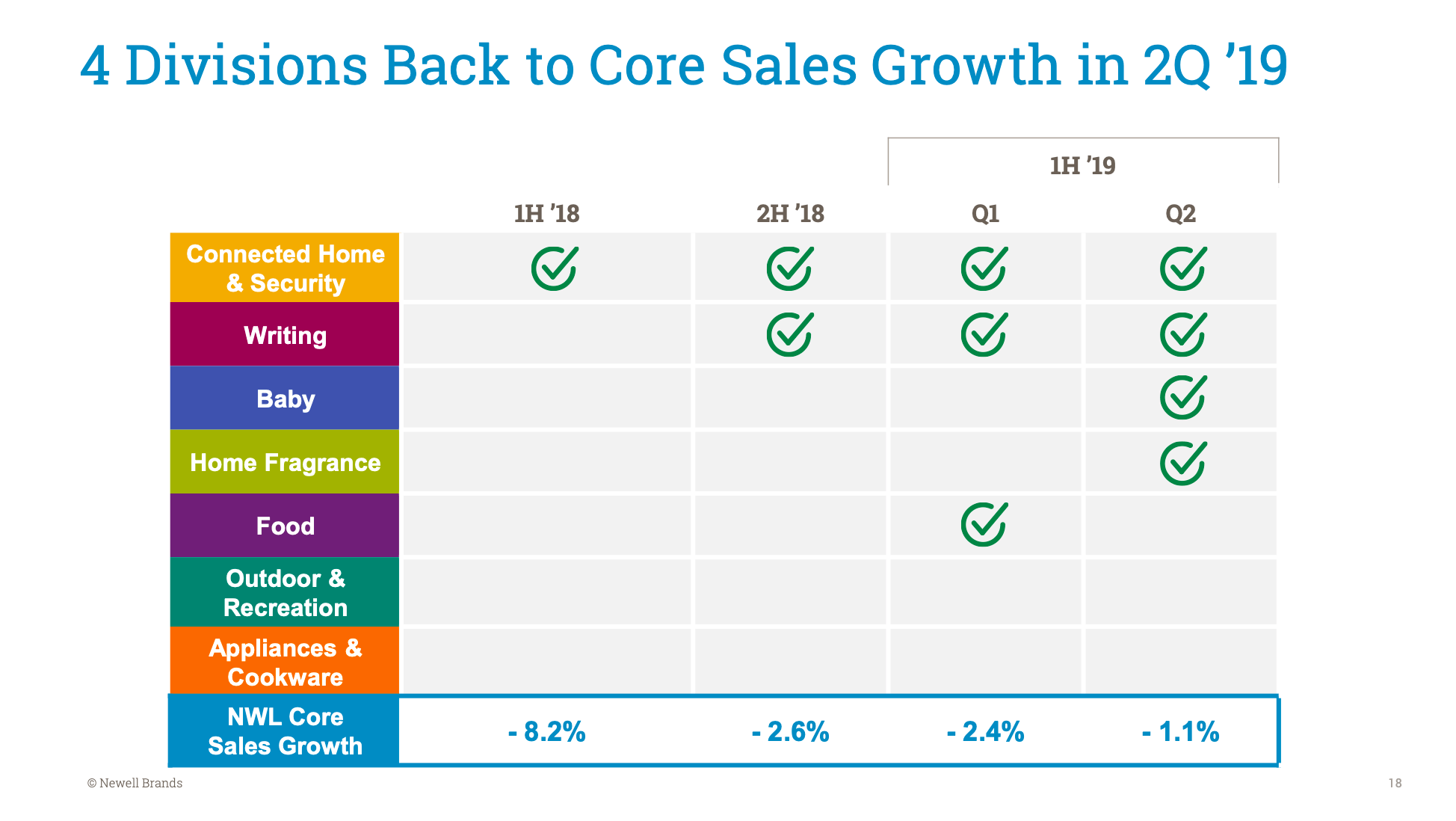 Newell Brands With The Turnaround Over, It Is Now Time To Buy (NASDAQ