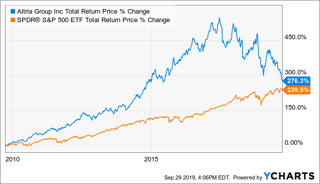 Altria Stock Chart