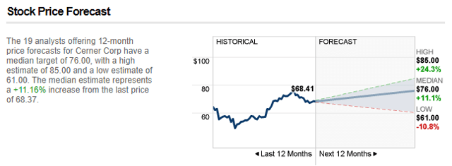 Cerner: A Great Stock To Add To Your Portfolio In 2020 (NYSE:ORCL ...