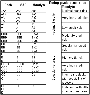 Moody S Ratings Chart