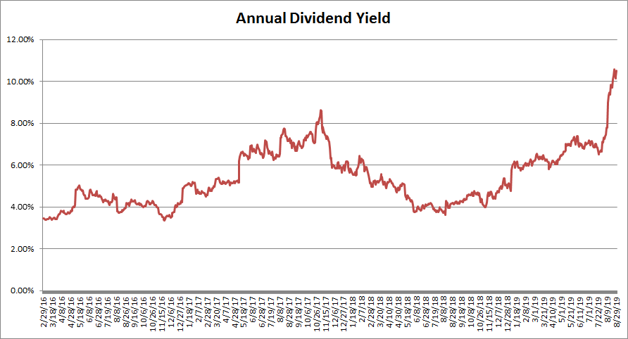 7 Safe Dividend Stocks With Big Dividend Growth Potential