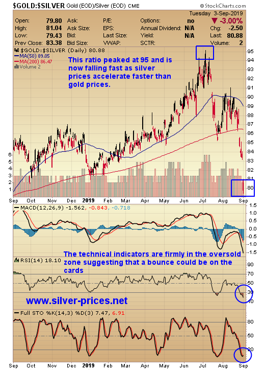 Silver Chart 1 Year