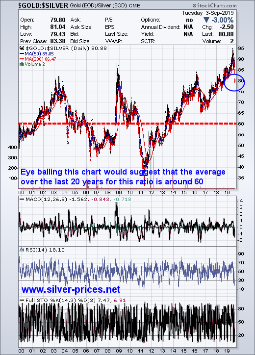 Silver Value Chart 20 Years