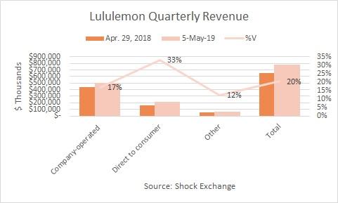 Lululemon Revenue Statistics About