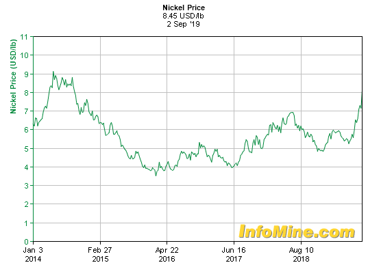 Giga Stock Chart