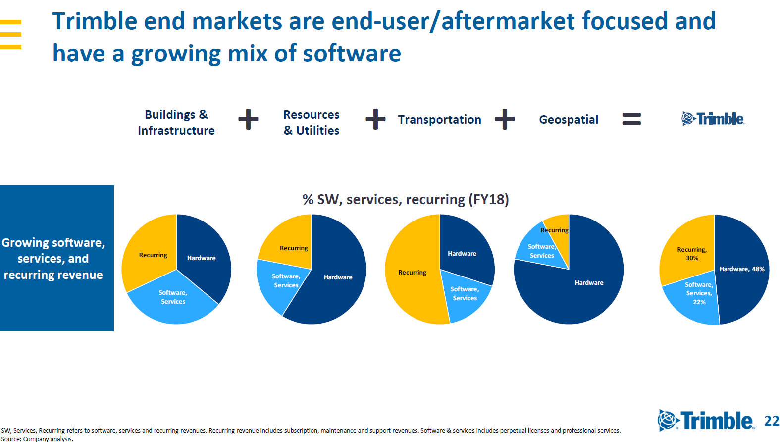 Trimble, Inc. Transitioning Towards Higher Margin, Recurring Revenue