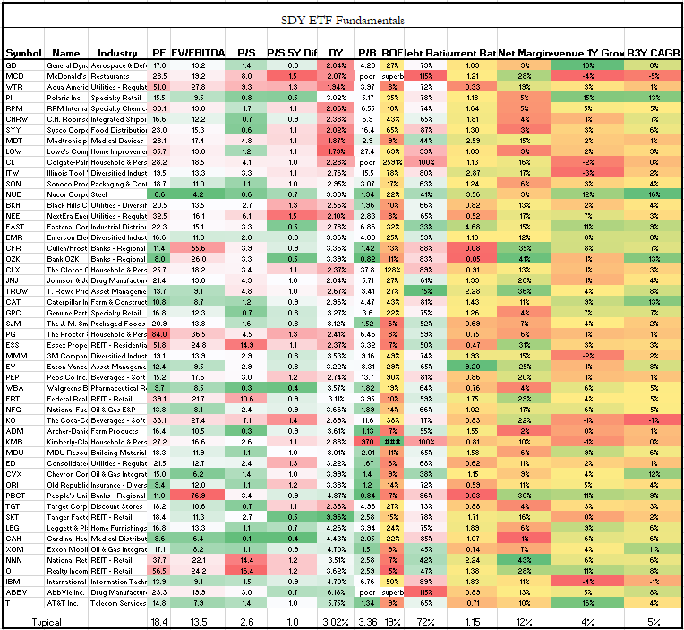 SDY: Dividends Are Attractive, But Not When Fueled By Debt (NYSEARCA ...