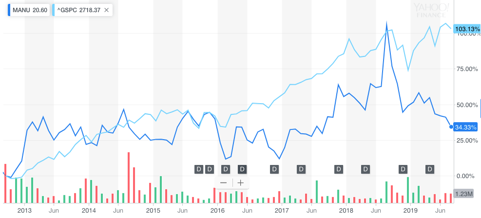 Manchester United Relegated Investment Option Absent A Takeover Nyse Manu Seeking Alpha