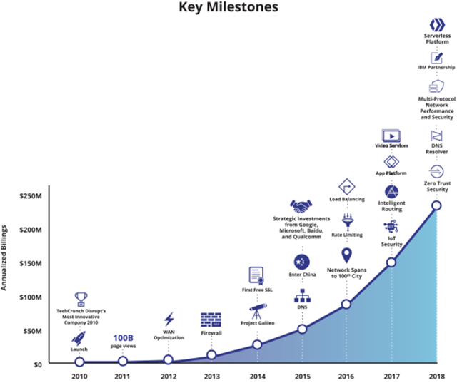 What time today cloudflare ipo will release