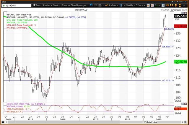 Weekly Chart For GLD