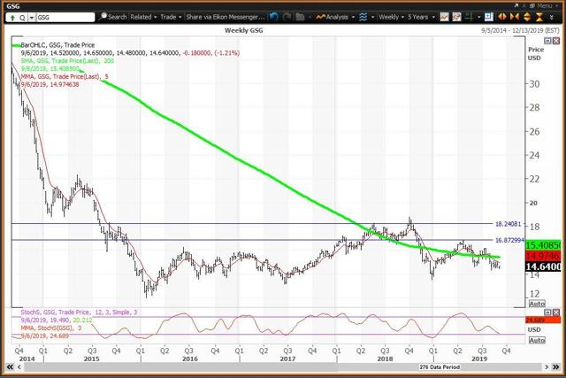 Weekly Chart For Commodities