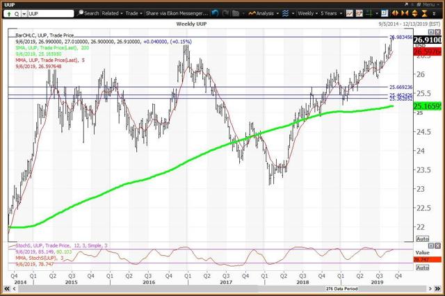 Weekly Chart For The Dollar ETF