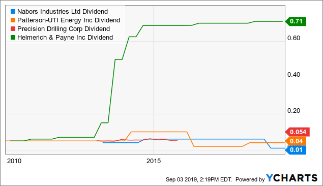 Precision Drilling Stock Chart