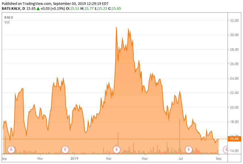 KalVista Pharmaceuticals: Our Verdict (NASDAQ:KALV) | Seeking Alpha