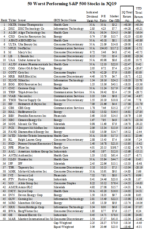 50 Worst Performing S&P 500 Stocks In Q3 (NYSEARCA:VOO) | Seeking Alpha