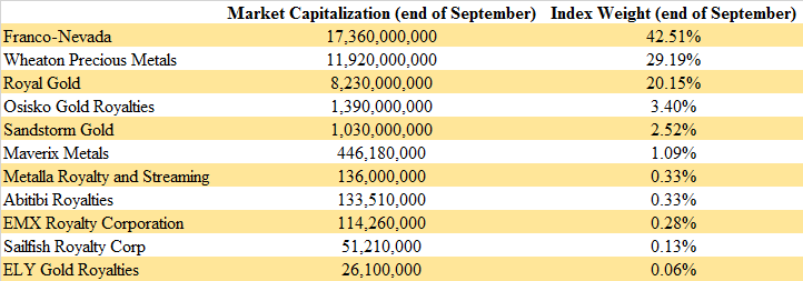 Индекс франко. Franco Nevada Corp stock. Major Suppliers of ferrous Metals by Country 2022. Голд стрим Кострома производство. Ю К Голд стрим каталог с ценами и фото.