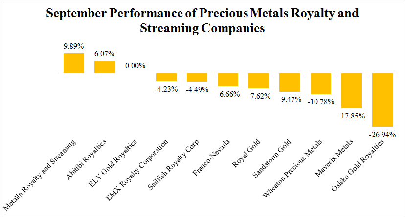 Precious Metals Royalty And Streaming Companies: The September Report ...