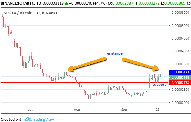 Miota Chart