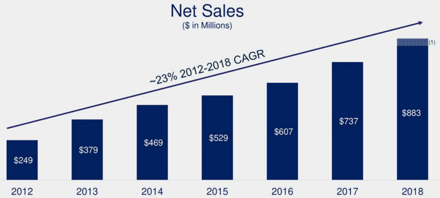 gap inc online sales