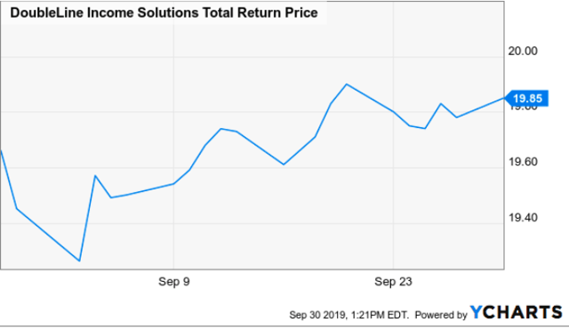 Modified Gain-Loss Ratio Analysis For DSL, Multiple Lookbacks (NYSE:DSL ...