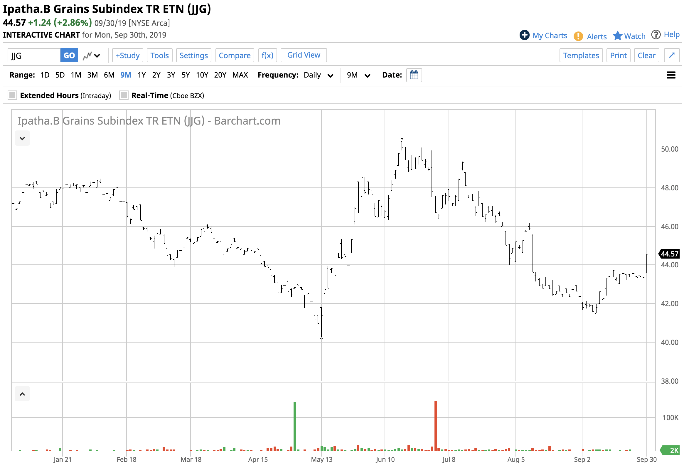 Grains: Q3 2019 Review And The Outlook For Q4 2019 (NYSEARCA:JJG ...