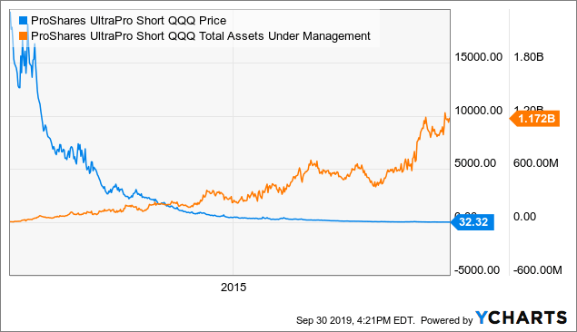 Market Neutral Investing With SQQQ And The Case Against The ...