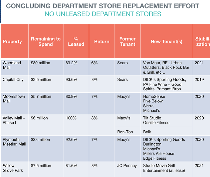 Pennsylvania Real Estate Investment Trust Buying This 5 Turnaround