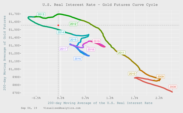 gold and US real rate