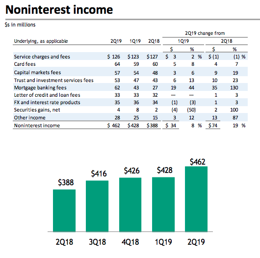 Citizens Financial Group As A Dividend Growth Investment (NYSE:CFG ...