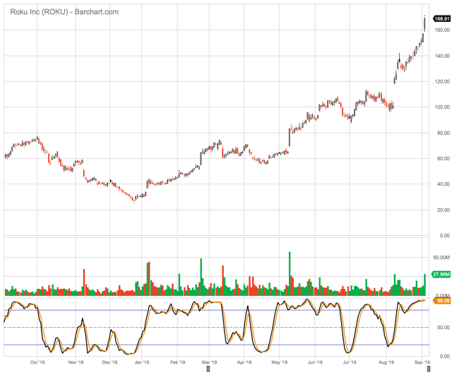 ROKU Is A Short (NASDAQROKU) Seeking Alpha