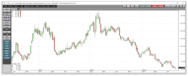 U.S. Steel Is Having A Hard Time Recovering (NYSE:X) | Seeking Alpha