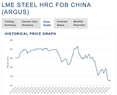 China Hrc Price Chart
