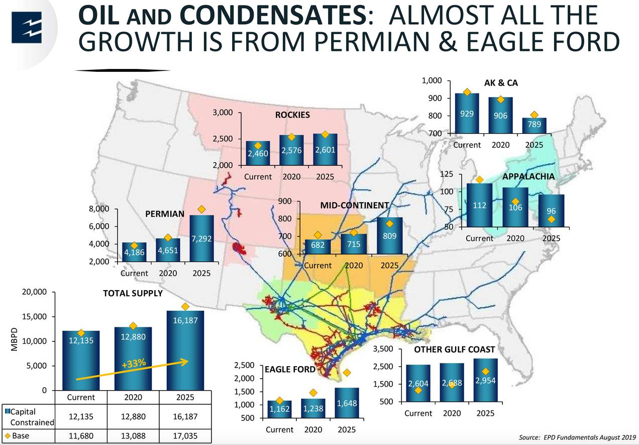 Enterprise Products Partners Forward Growth Of Export Market Creates