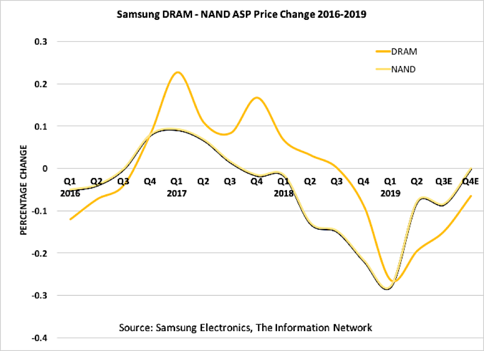 Samsung Electronics Stock Price Chart