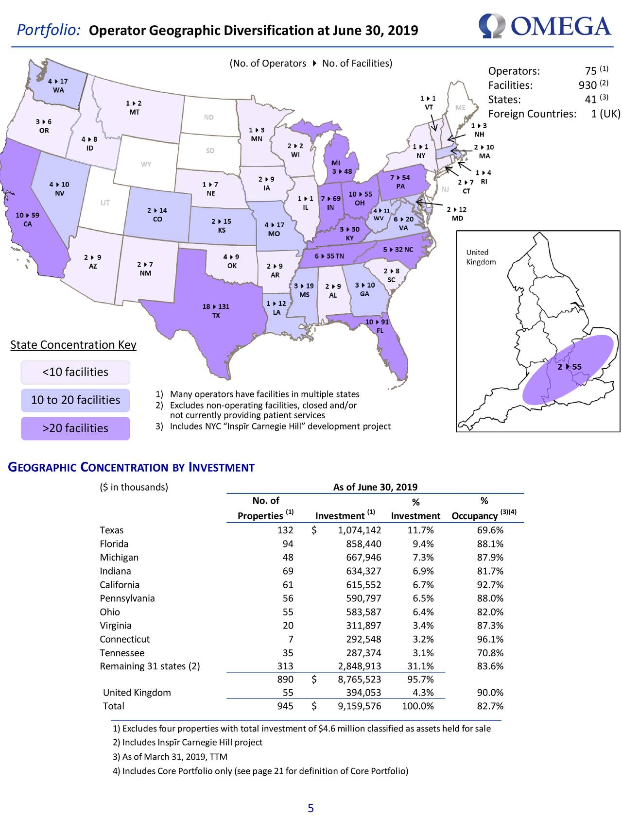 Hold Omega Healthcare Investors, A REIT For And Future Growth As