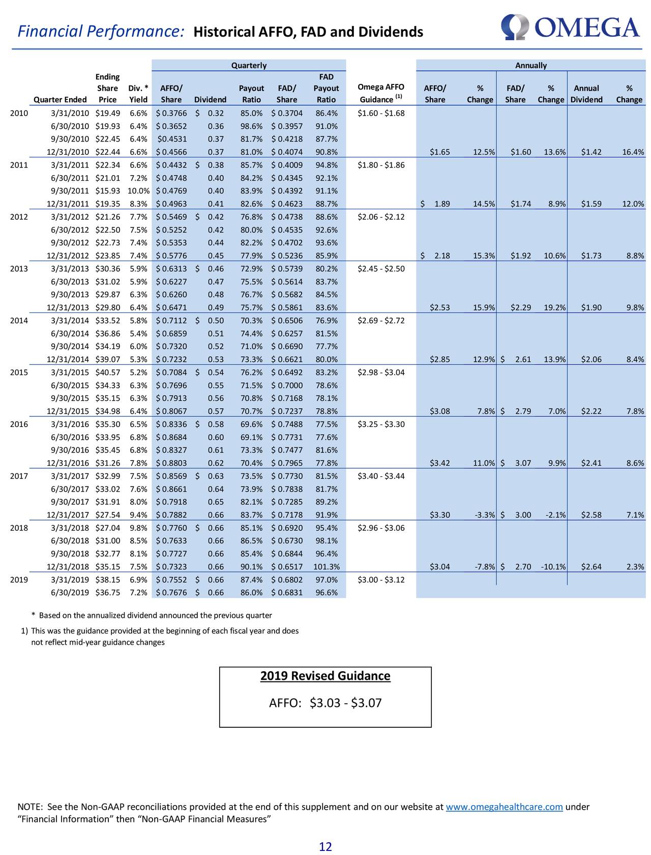 Hold Omega Healthcare Investors, A REIT For And Future Growth As